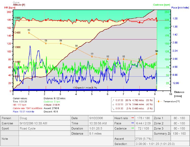 Mt Grelock Sep 2006 telemetry